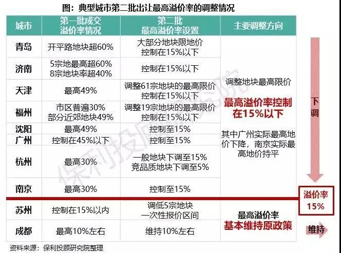 土地市場迎來大變局：地價要降了，這對房價意味著什么？